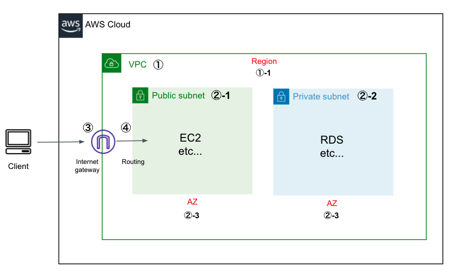 AWS VPC とは 京都プログラミング研究室